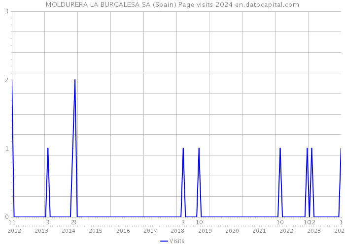 MOLDURERA LA BURGALESA SA (Spain) Page visits 2024 