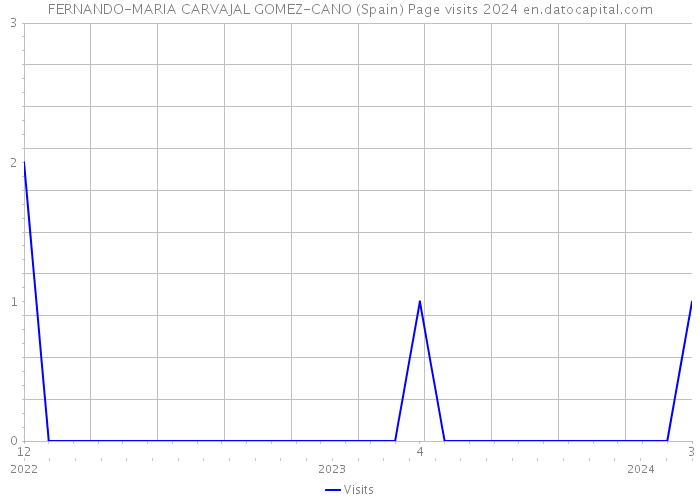 FERNANDO-MARIA CARVAJAL GOMEZ-CANO (Spain) Page visits 2024 