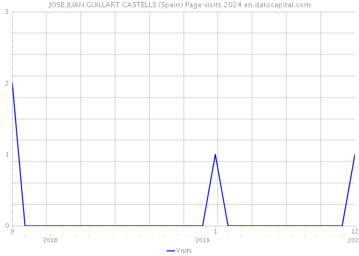 JOSE JUAN GUILLART CASTELLS (Spain) Page visits 2024 