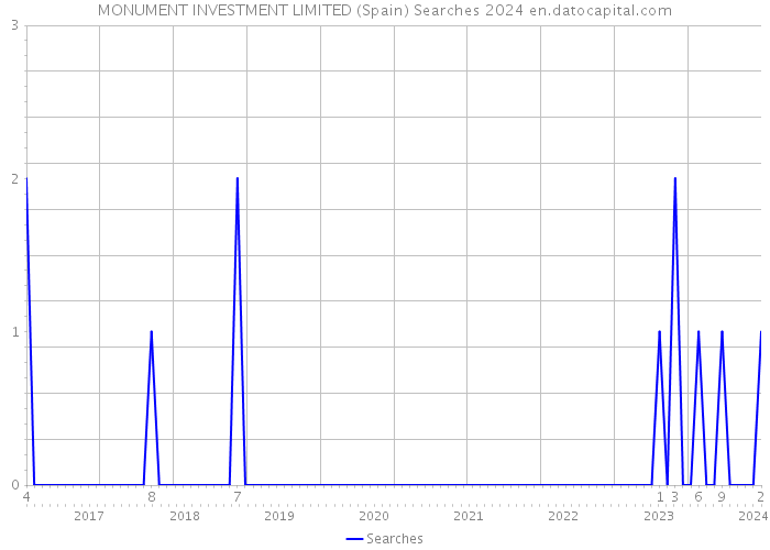 MONUMENT INVESTMENT LIMITED (Spain) Searches 2024 