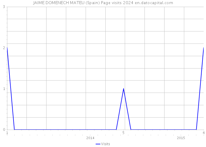 JAIME DOMENECH MATEU (Spain) Page visits 2024 