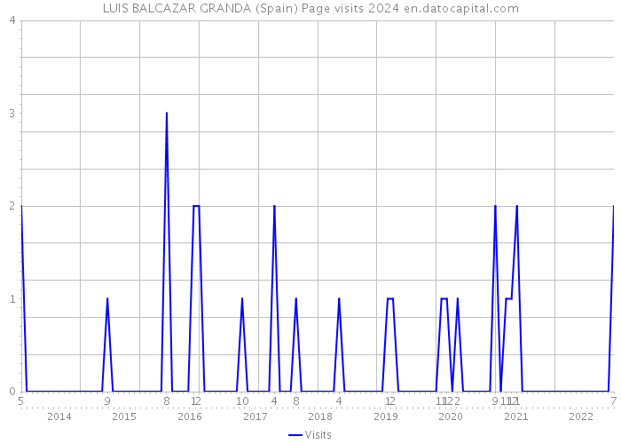 LUIS BALCAZAR GRANDA (Spain) Page visits 2024 