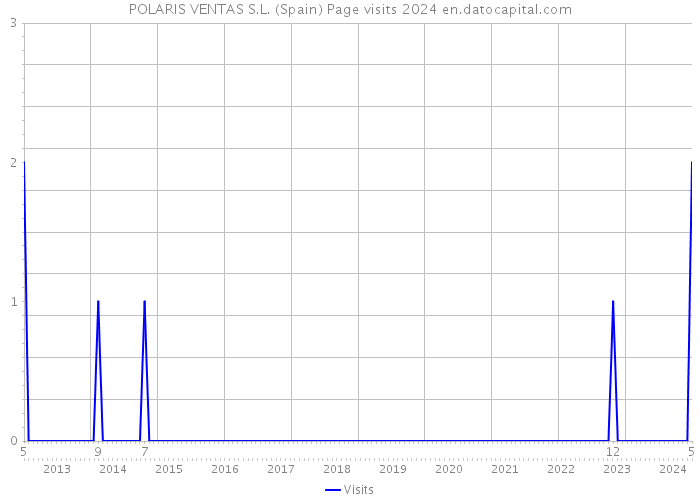 POLARIS VENTAS S.L. (Spain) Page visits 2024 