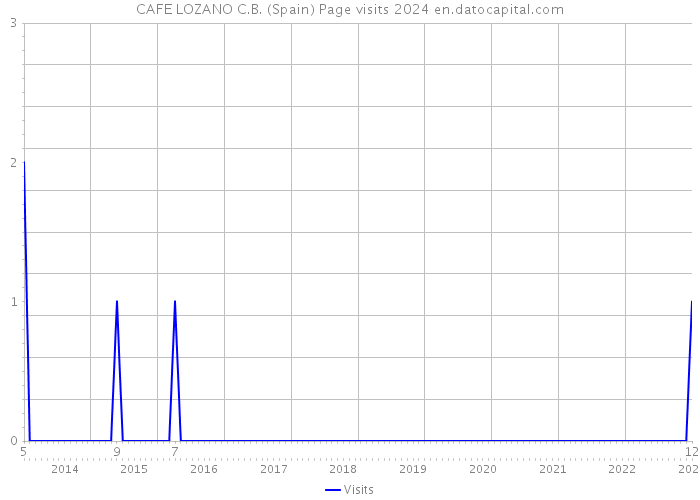 CAFE LOZANO C.B. (Spain) Page visits 2024 