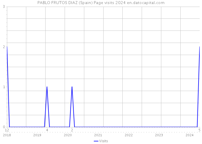 PABLO FRUTOS DIAZ (Spain) Page visits 2024 