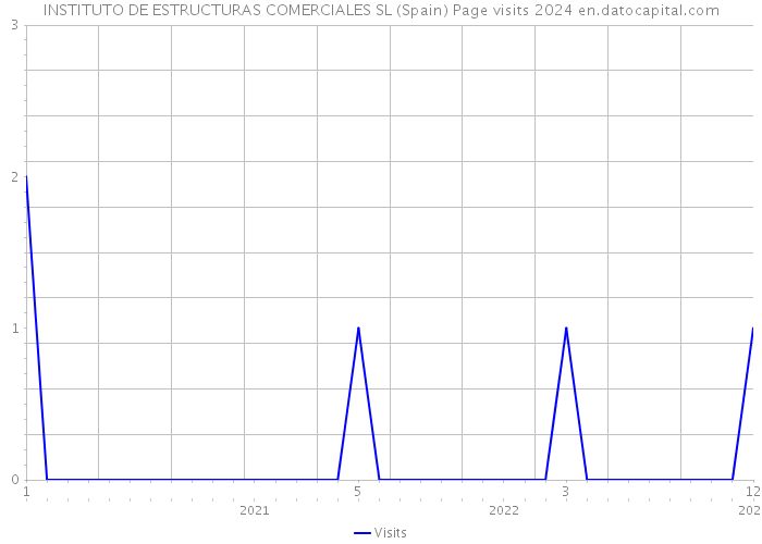 INSTITUTO DE ESTRUCTURAS COMERCIALES SL (Spain) Page visits 2024 