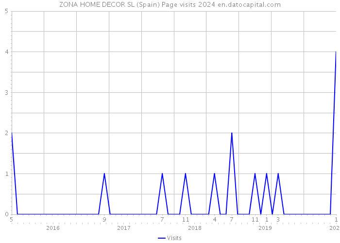 ZONA HOME DECOR SL (Spain) Page visits 2024 