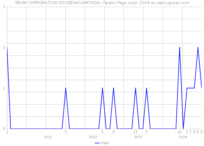 ERUM CORPORATION SOCIEDAD LIMITADA. (Spain) Page visits 2024 