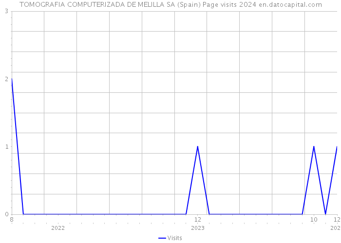 TOMOGRAFIA COMPUTERIZADA DE MELILLA SA (Spain) Page visits 2024 