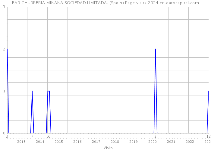 BAR CHURRERIA MINANA SOCIEDAD LIMITADA. (Spain) Page visits 2024 