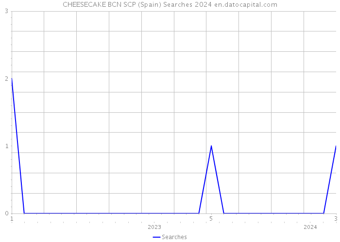 CHEESECAKE BCN SCP (Spain) Searches 2024 