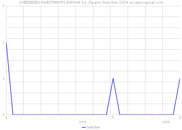 CHEESEDEN INVESTMENTS ESPANA S.L. (Spain) Searches 2024 