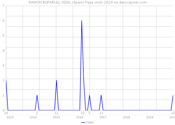 RAMON BOFARULL VIDAL (Spain) Page visits 2024 