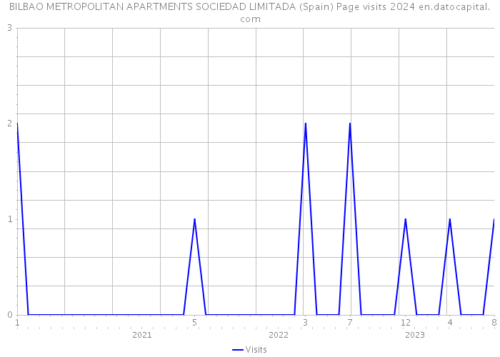 BILBAO METROPOLITAN APARTMENTS SOCIEDAD LIMITADA (Spain) Page visits 2024 
