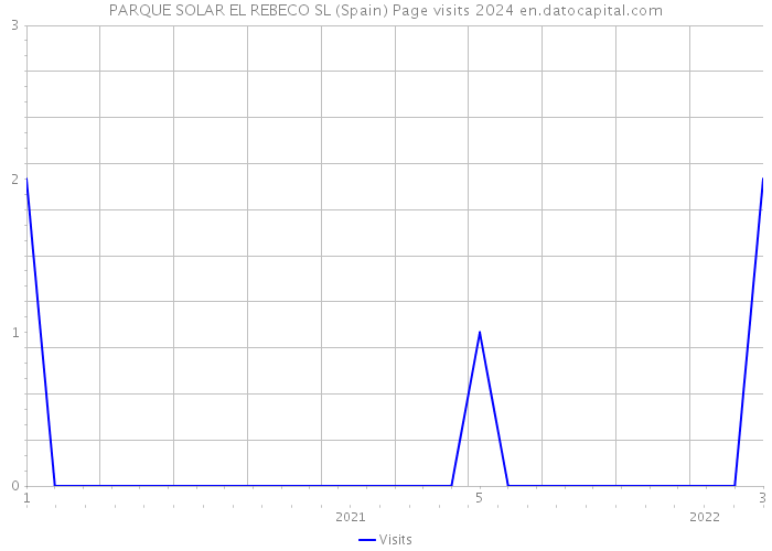 PARQUE SOLAR EL REBECO SL (Spain) Page visits 2024 