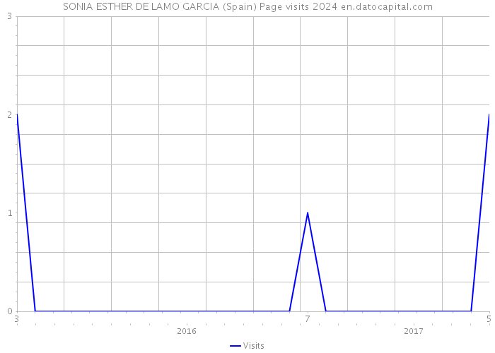 SONIA ESTHER DE LAMO GARCIA (Spain) Page visits 2024 