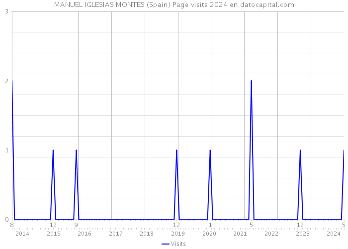 MANUEL IGLESIAS MONTES (Spain) Page visits 2024 