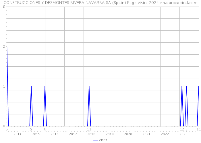 CONSTRUCCIONES Y DESMONTES RIVERA NAVARRA SA (Spain) Page visits 2024 