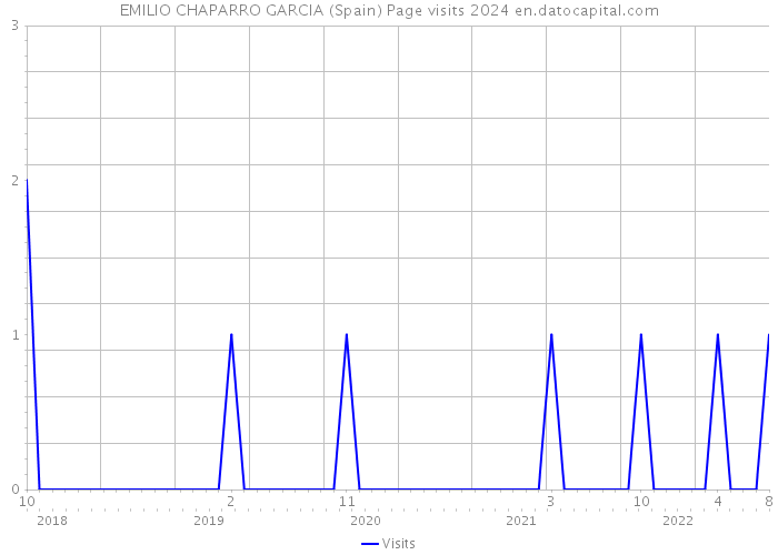 EMILIO CHAPARRO GARCIA (Spain) Page visits 2024 