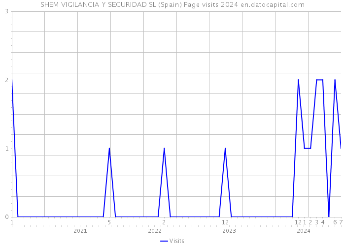 SHEM VIGILANCIA Y SEGURIDAD SL (Spain) Page visits 2024 