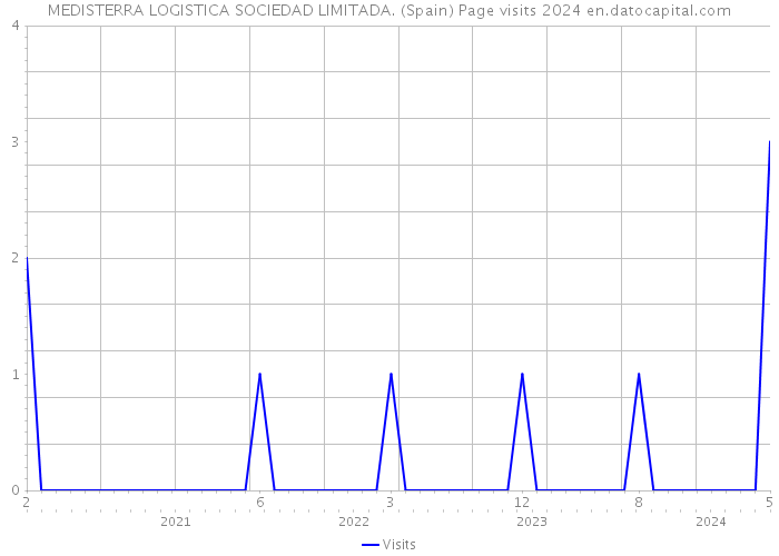 MEDISTERRA LOGISTICA SOCIEDAD LIMITADA. (Spain) Page visits 2024 
