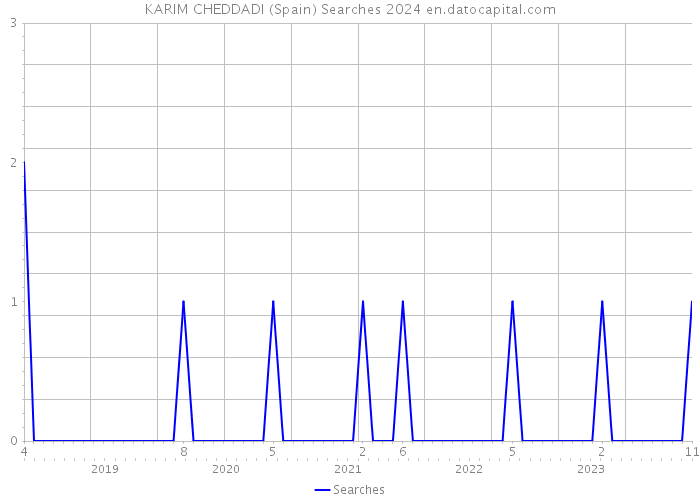 KARIM CHEDDADI (Spain) Searches 2024 