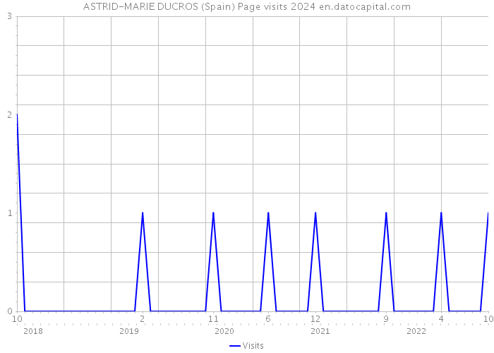 ASTRID-MARIE DUCROS (Spain) Page visits 2024 