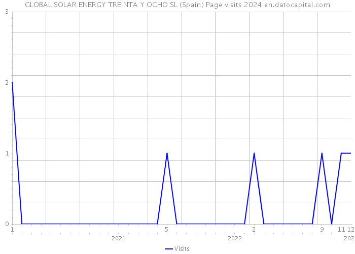 GLOBAL SOLAR ENERGY TREINTA Y OCHO SL (Spain) Page visits 2024 