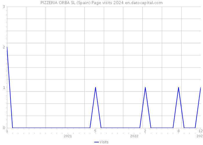 PIZZERIA ORBA SL (Spain) Page visits 2024 