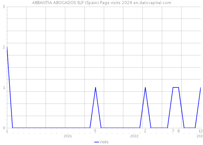 ABBANTIA ABOGADOS SLP (Spain) Page visits 2024 