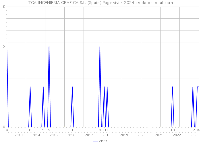 TGA INGENIERIA GRAFICA S.L. (Spain) Page visits 2024 