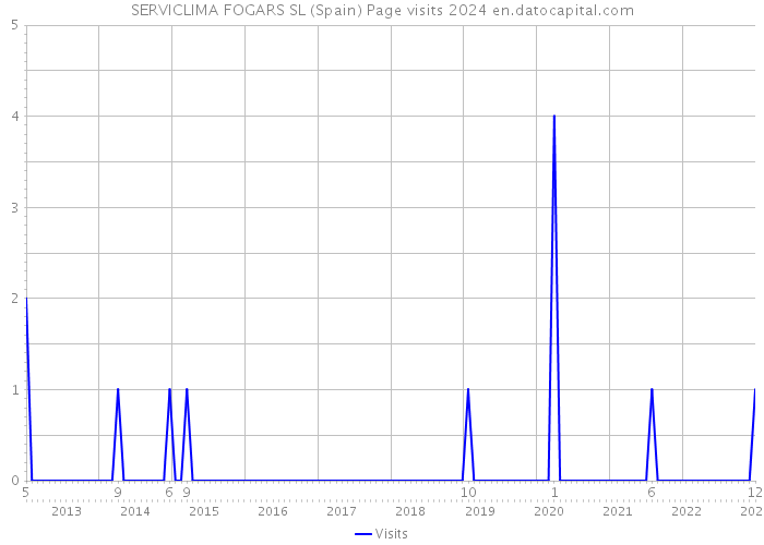 SERVICLIMA FOGARS SL (Spain) Page visits 2024 