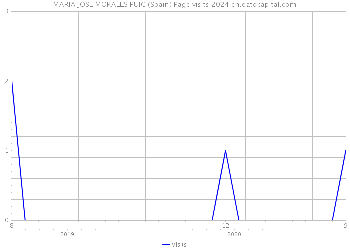 MARIA JOSE MORALES PUIG (Spain) Page visits 2024 