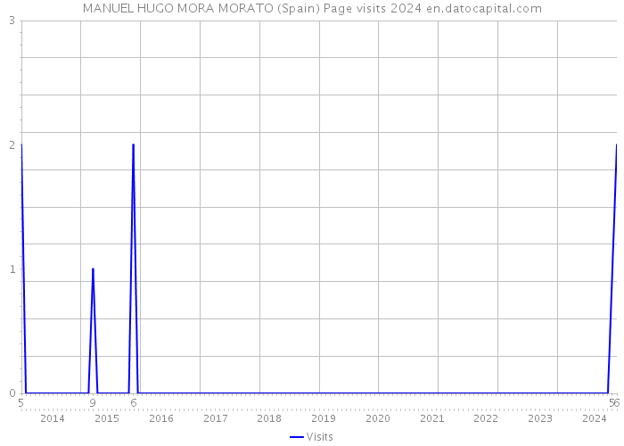 MANUEL HUGO MORA MORATO (Spain) Page visits 2024 