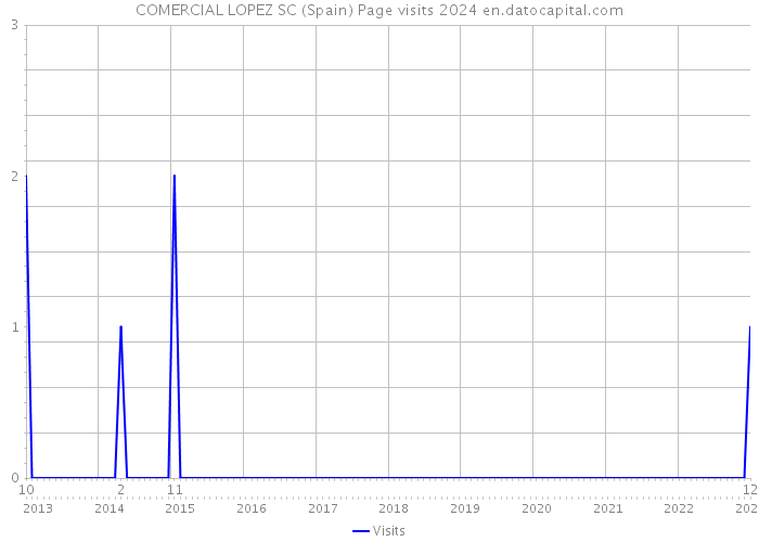 COMERCIAL LOPEZ SC (Spain) Page visits 2024 