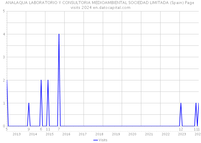 ANALAQUA LABORATORIO Y CONSULTORIA MEDIOAMBIENTAL SOCIEDAD LIMITADA (Spain) Page visits 2024 