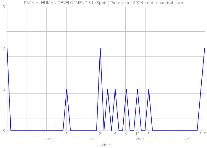 PAPAIA-HUMAN DEVELOPMENT S.L (Spain) Page visits 2024 