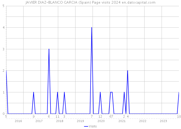 JAVIER DIAZ-BLANCO GARCIA (Spain) Page visits 2024 