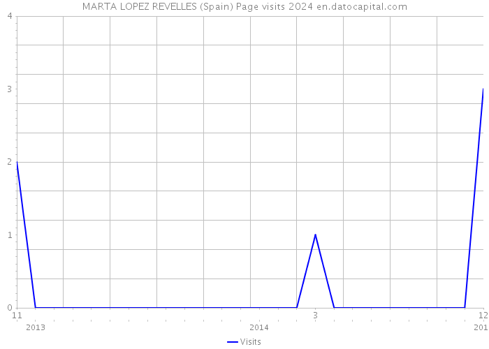 MARTA LOPEZ REVELLES (Spain) Page visits 2024 