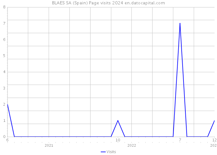 BLAES SA (Spain) Page visits 2024 