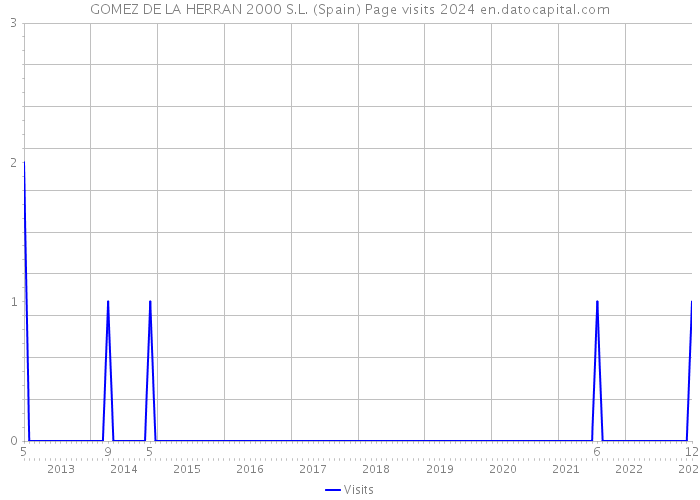 GOMEZ DE LA HERRAN 2000 S.L. (Spain) Page visits 2024 