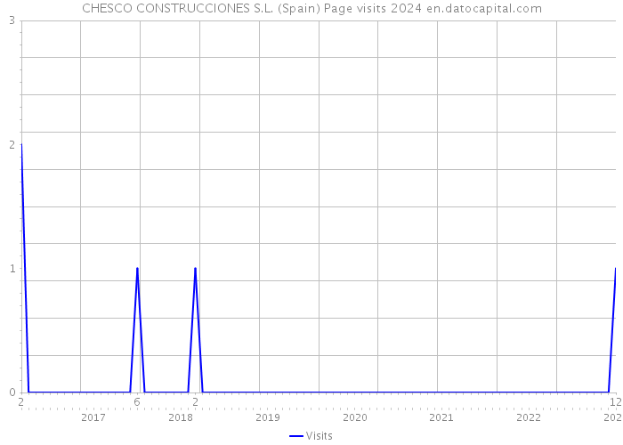 CHESCO CONSTRUCCIONES S.L. (Spain) Page visits 2024 