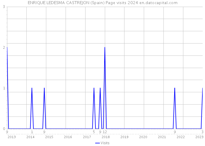 ENRIQUE LEDESMA CASTREJON (Spain) Page visits 2024 