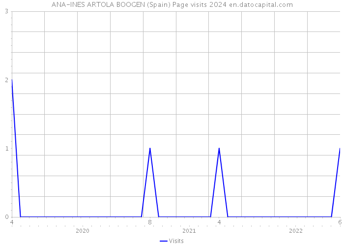 ANA-INES ARTOLA BOOGEN (Spain) Page visits 2024 