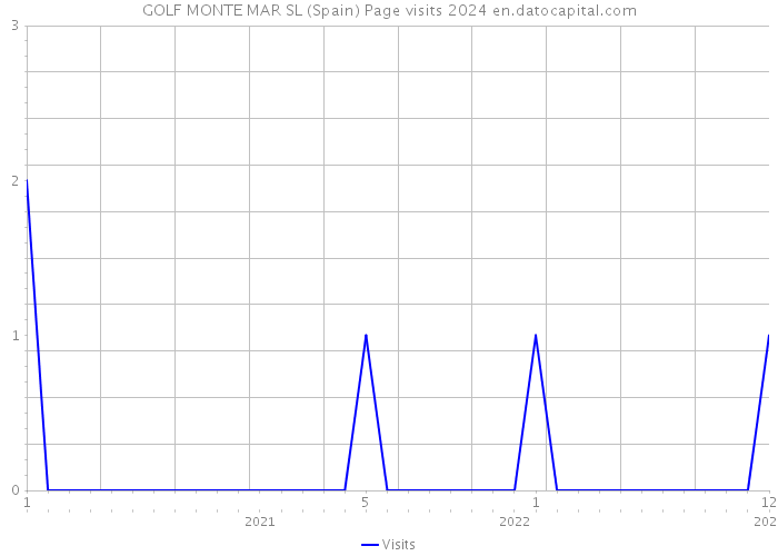 GOLF MONTE MAR SL (Spain) Page visits 2024 