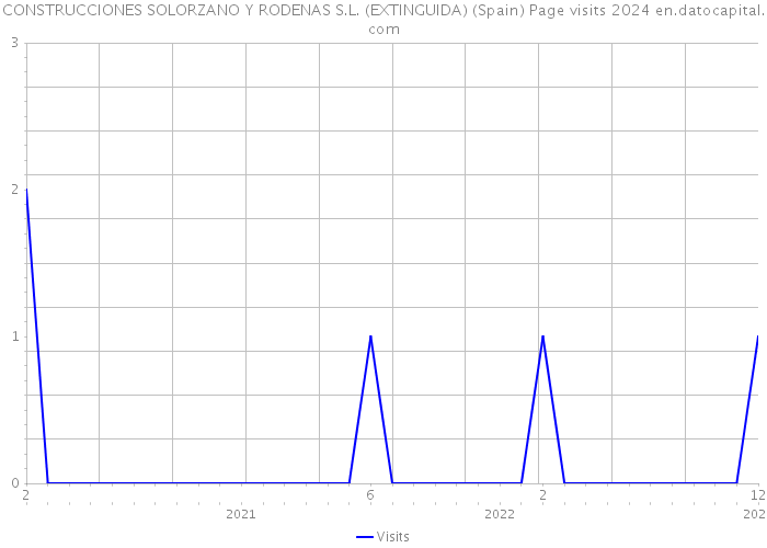 CONSTRUCCIONES SOLORZANO Y RODENAS S.L. (EXTINGUIDA) (Spain) Page visits 2024 