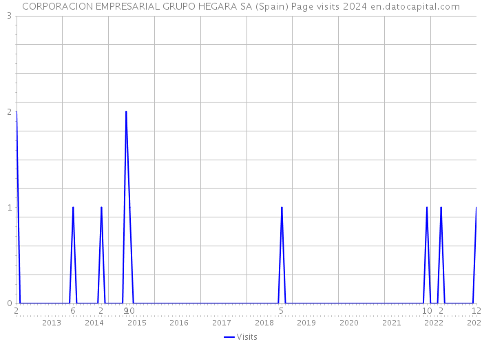 CORPORACION EMPRESARIAL GRUPO HEGARA SA (Spain) Page visits 2024 