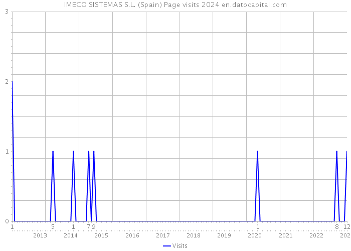 IMECO SISTEMAS S.L. (Spain) Page visits 2024 