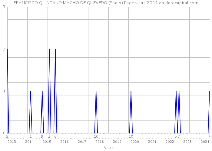 FRANCISCO QUINTANO MACHO DE QUEVEDO (Spain) Page visits 2024 