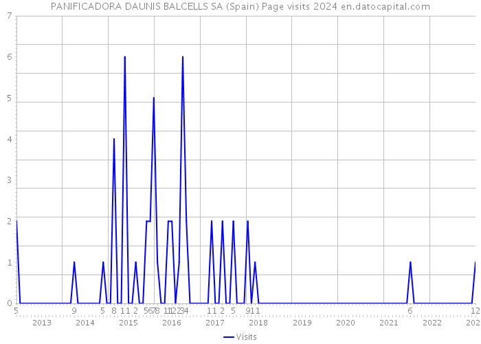 PANIFICADORA DAUNIS BALCELLS SA (Spain) Page visits 2024 